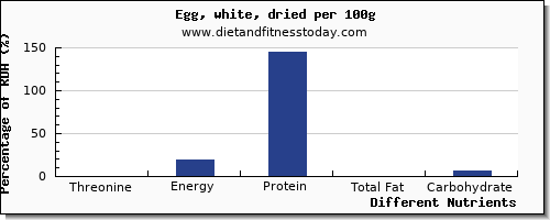 chart to show highest threonine in egg whites per 100g